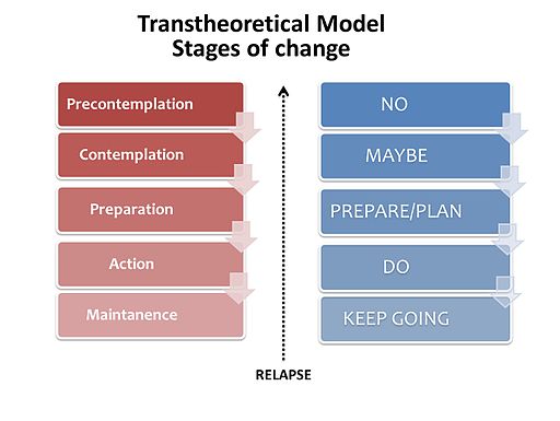 Transtheoretical_Model_-_Stages_of_change